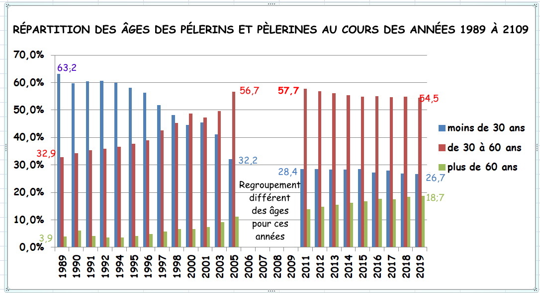 répartition des âges des pèlerins de 1989 à 2019